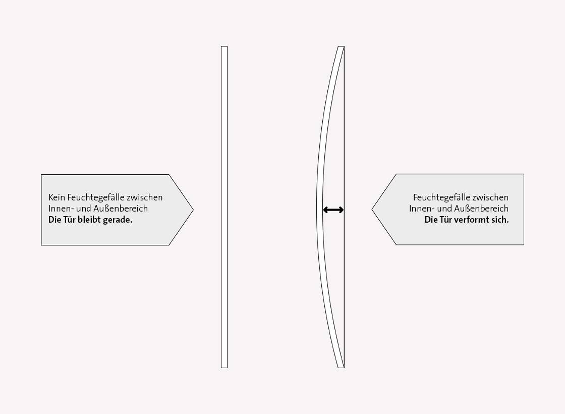 Grafik Klimaklasse Türverformung Grafik Klimaklasse Türverformung